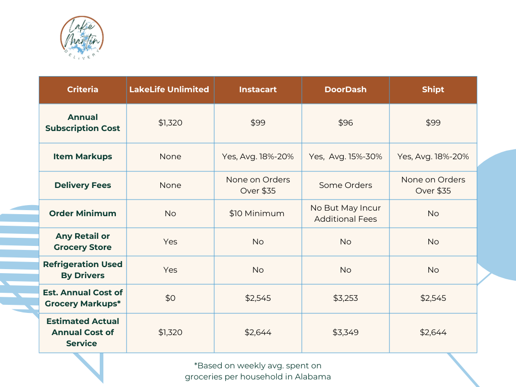 Lake Martin Delivery Plans Comparison Chart
